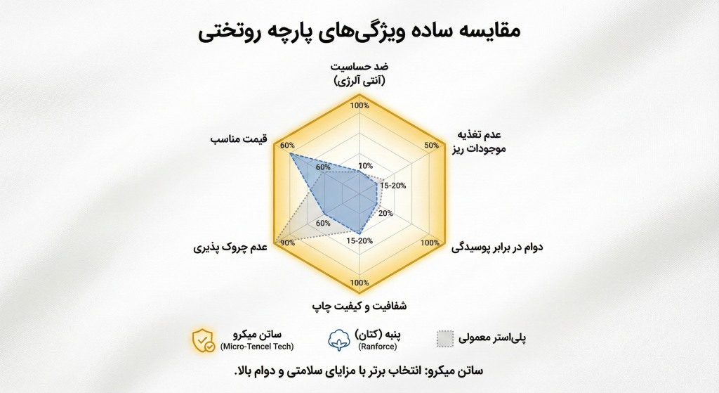 نمودار مقایسه پارچه ساتن میکرو با پارچه پنبه و پلی استر در سایت ترکاز